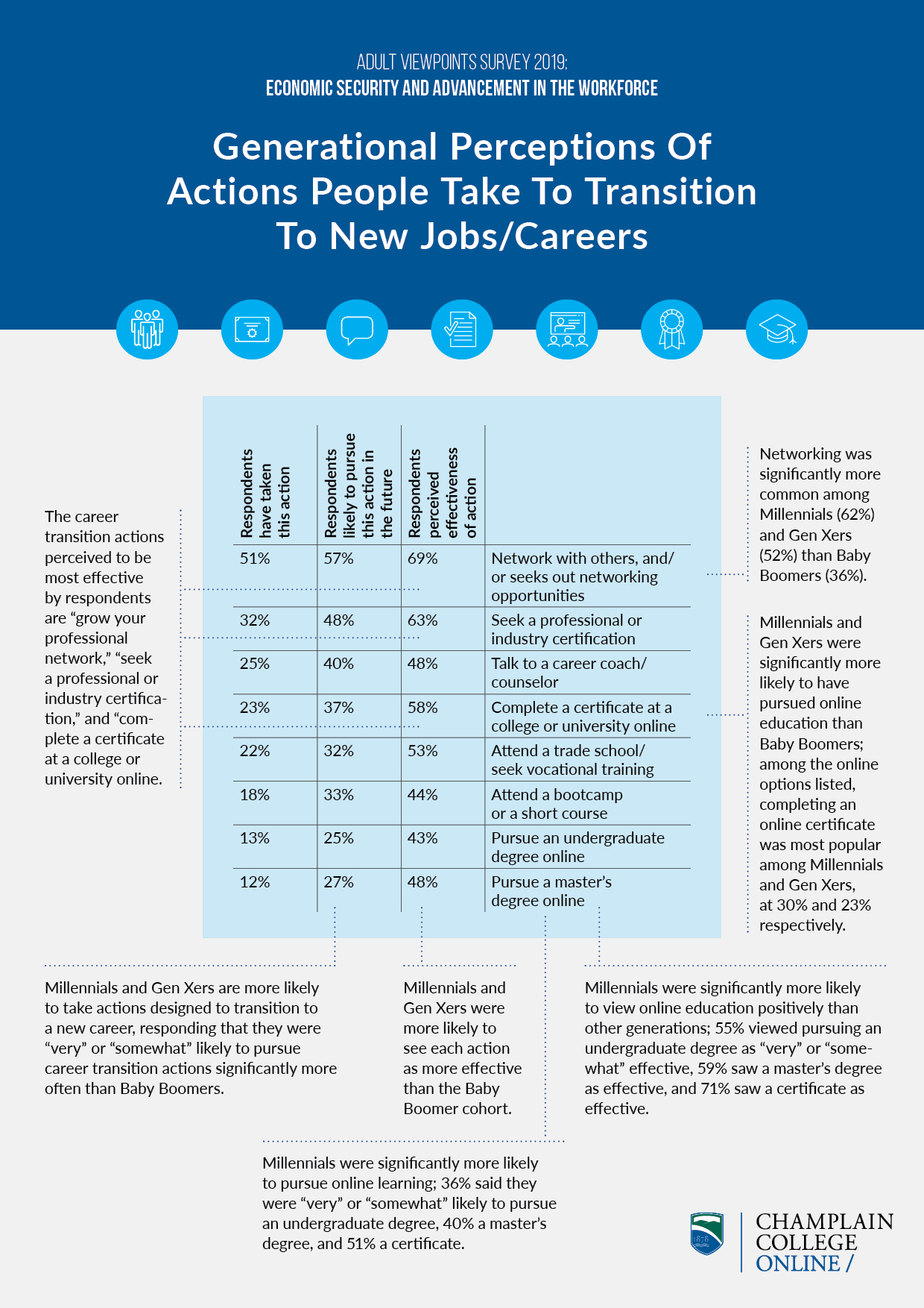 Infographic of generational perceptions of actions people take to transition to new jobs/careers