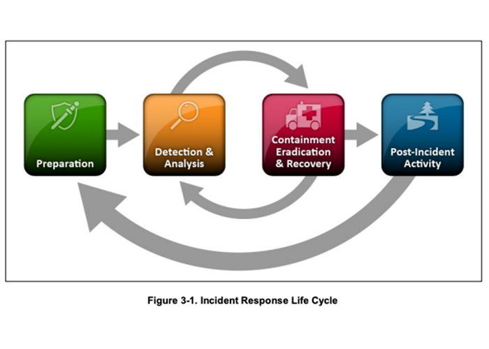 Graphic of incident response life cycle