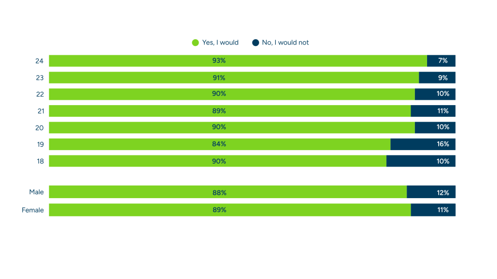 A bar chart showing a breakdown of 18-24 year olds who would consider an online undergraduate or graduate program.