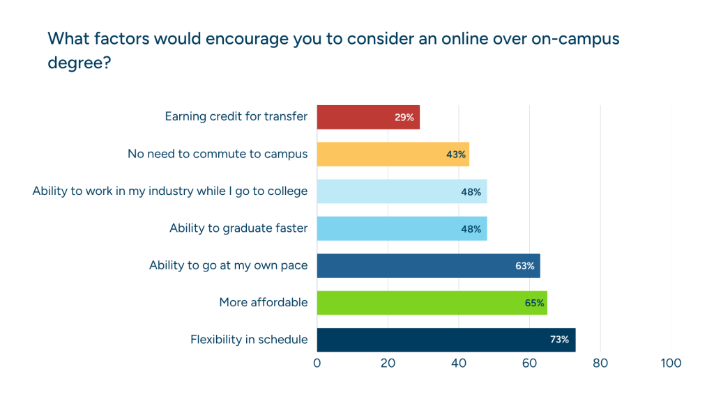 A bar chart showing what factors would best contribute to 18-24 year old survey participants choosing an online program.