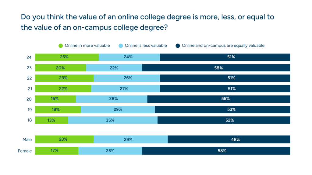 A bar chart showing a breakdown of 18-24 year olds' opinion on the value of online vs. on-campus programs.
