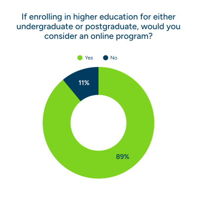 Pie chart showing that 89% of survey participants would consider an online program for an undergraduate or postgraduate degree.