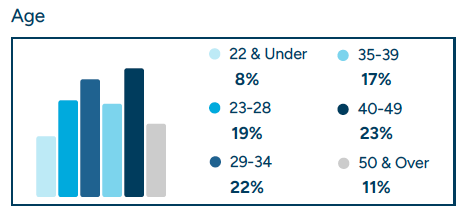 Chart showing the age breakdowns of CCO students