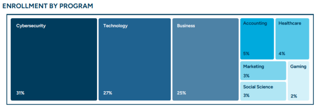 Block chart showing top 8 programs and their percentage of CCO total enrollments