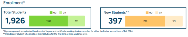 chart showing number of total enrollments, and a second chart showing the new enrollments