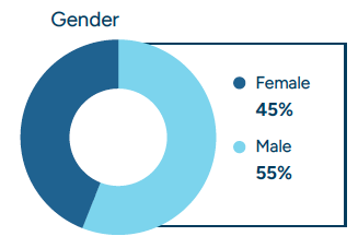 Chart showing male/female breakdown
