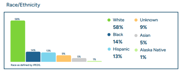 Bar graph showing CCO population by race