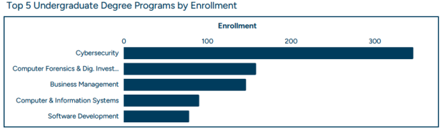 bar graph showing top 5 undergraduate programs by enrollment