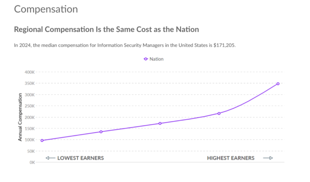 Line graph showing the payscale of information security managers